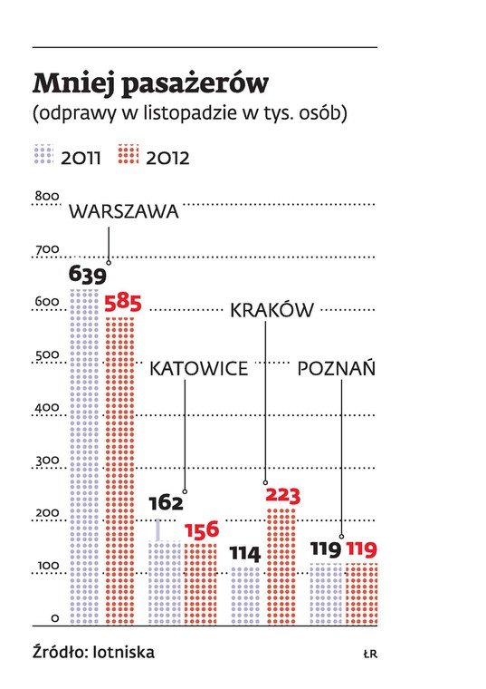 Odprawy pasażerów w tys. osób