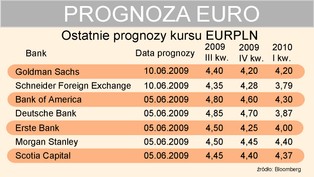 Kredytobiorcy mogą spać spokojnie - złoty rośnie w siłę