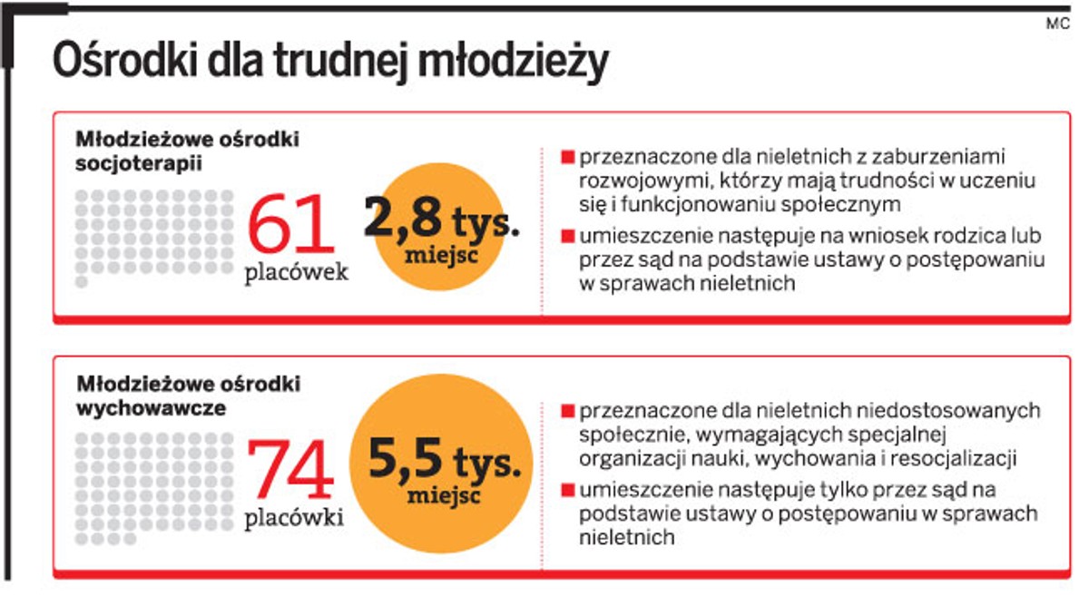 Ośrodki dla trudnej młodzieży