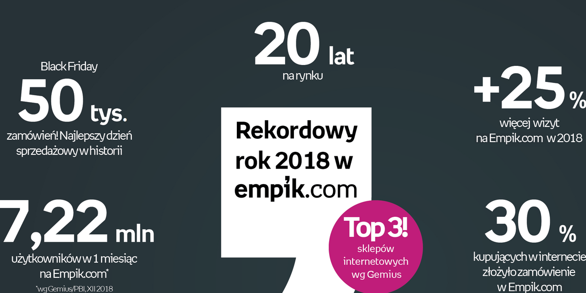 Platforma internetowa Empiku umacnia swoją pozycję w czołówce polskiego  e-commerce - Wiadomości