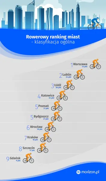 Ranking rowerowych miast w Polsce