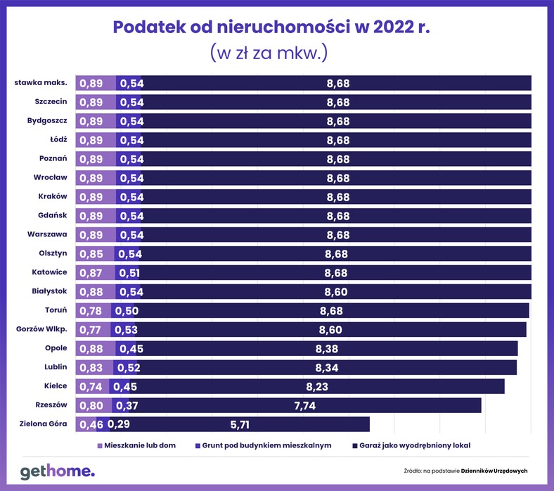 Podatek od nieruchomości 2022