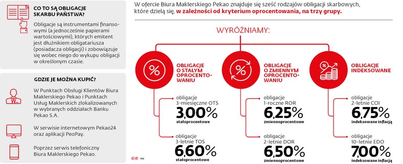 Co to są obligacje Skarbu Państwa?