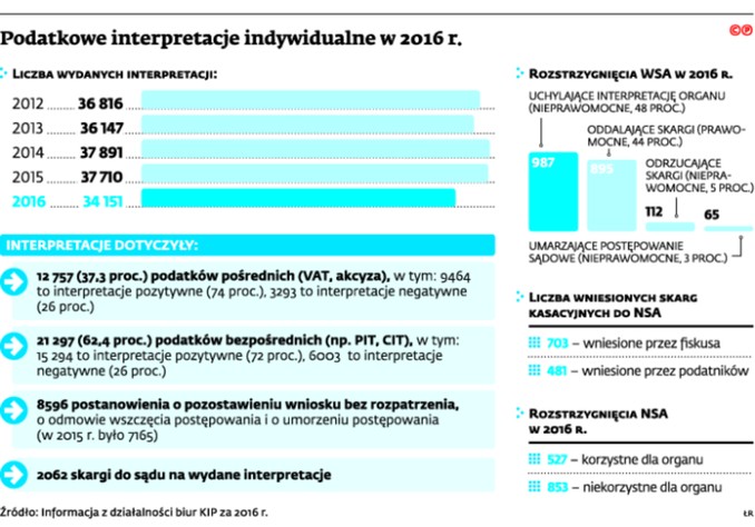 Podatkowe interpretacje indywidualne w 2016 r.