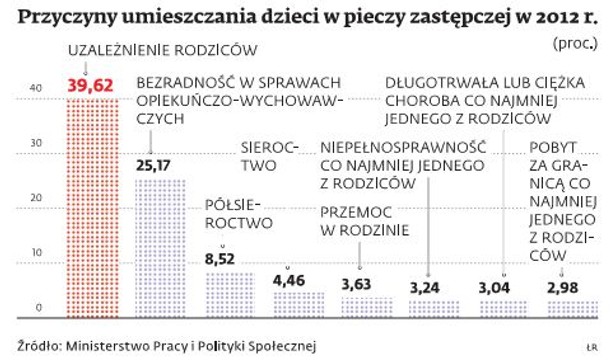 Przyczyny umieszczania dzieci w pieczy zastępczej w 2012 r.