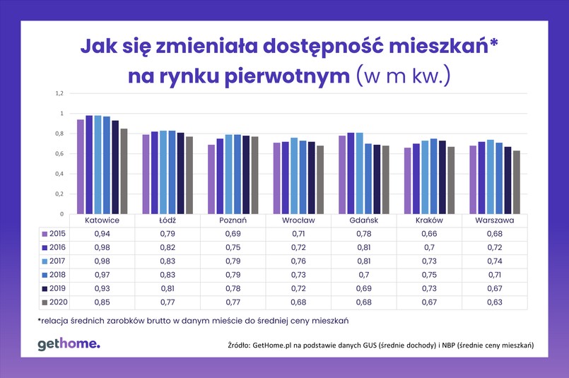 Dostępność cen mieszkań na rynku pierwotnym