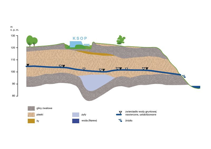 Przekrój przez system hydrogeologiczny terenu Krajowego Składowiska OdpadówPromieniotwórczych w Różanie (fot. KSOP)