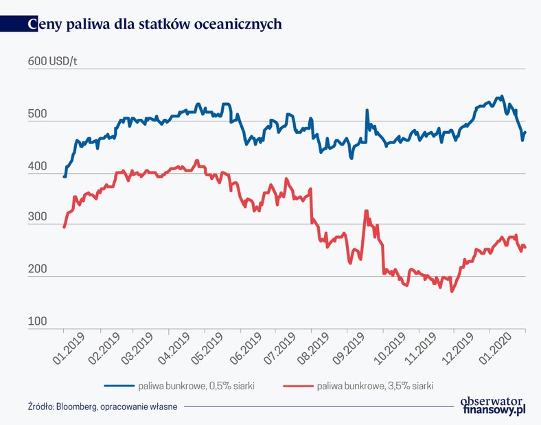 Ceny paliw dla statków oceanicznych (graf. Obserwator Finansowy)