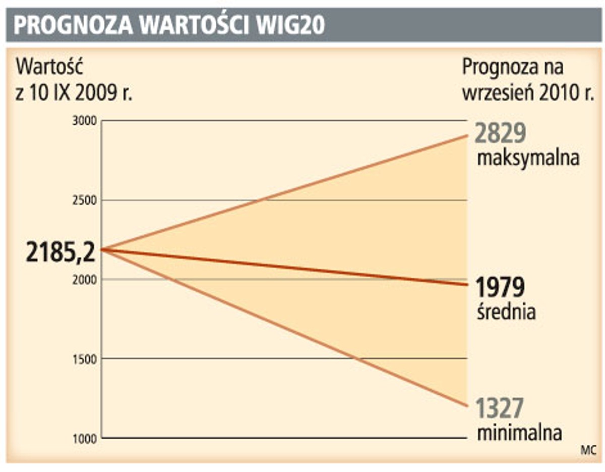 Prognoza wartości WIG20