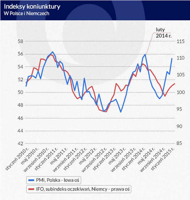 Indeksy koniunktury w Polsce i Niemczech, infografika Dariusz Gąszczyk/ CC