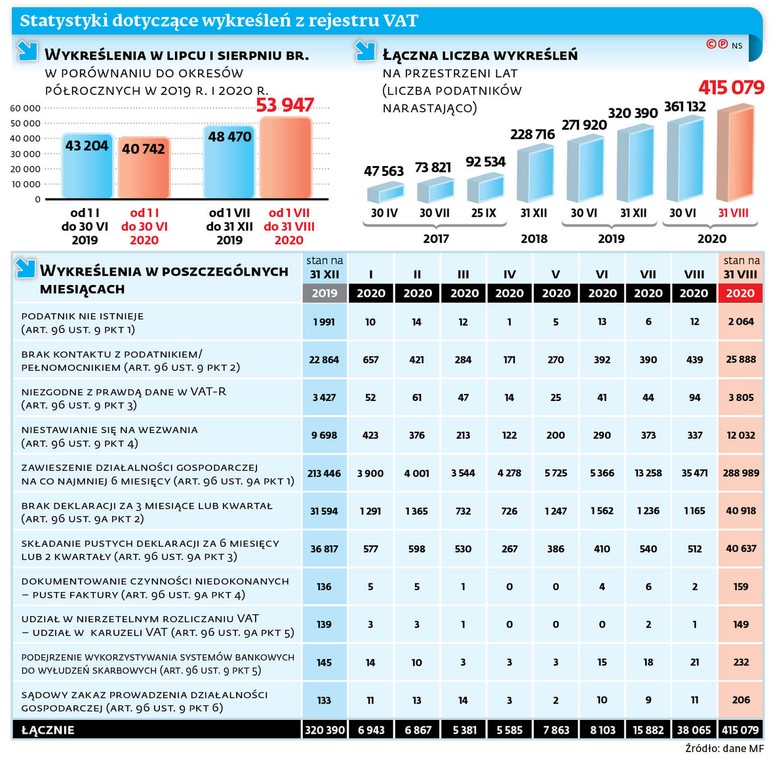 Statystyki dotyczące wykreśleń z rejestru VAT