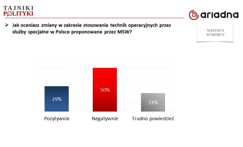 Oceny tzw. "ustawy inwigilacyjnej", fot. www.tajnikipolityki.pl