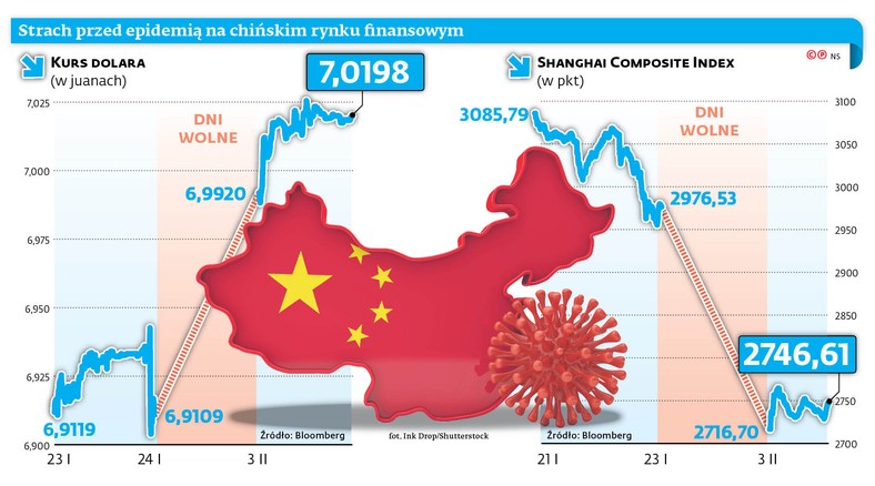 Strach przed epidemią na chińskim rynku finansowym