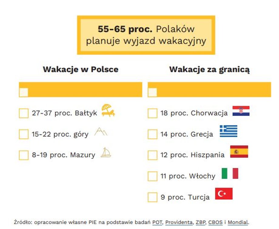 Wakacyjne plany Polaków