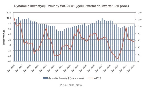 Dynamika inwestycji i zmiany WIG20 w ujęciu kwartał do kwartału (w proc.)