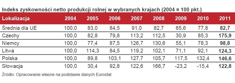 Indeks zyskowności netto produkcji rolnej w wybranych krajach (2004 = 100 pkt.)