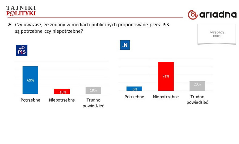 Potrzeba zmian w mediach publicznych - elektoraty, fot. www.tajnikipolityki.pl