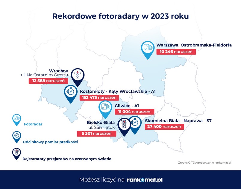 W zeszłym roku fotoradary wykryły blisko milion wykroczeń. Rekordzistą OPP na A4. Wystawił co szósty mandat