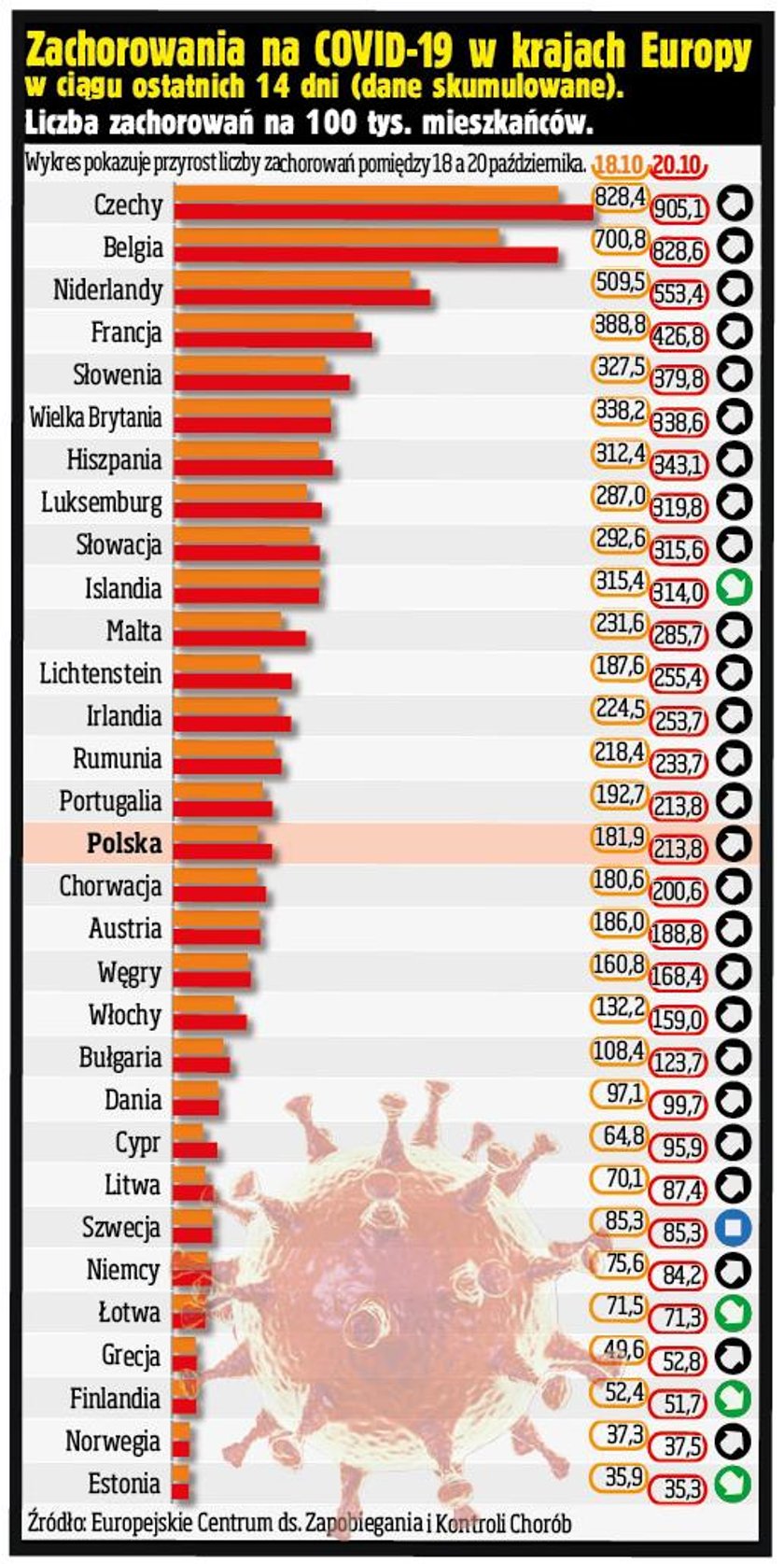 Koronawirus w Europie. Jak na tym tle wypada Polska?