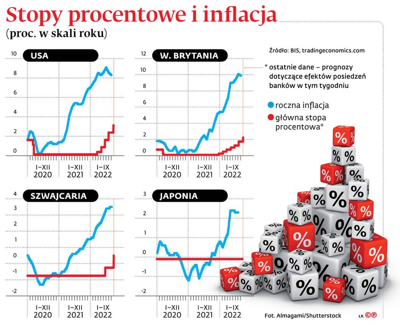 Stopy procentowe i inflacja