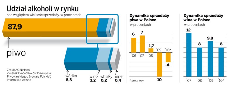 Udział alkoholi w rynku