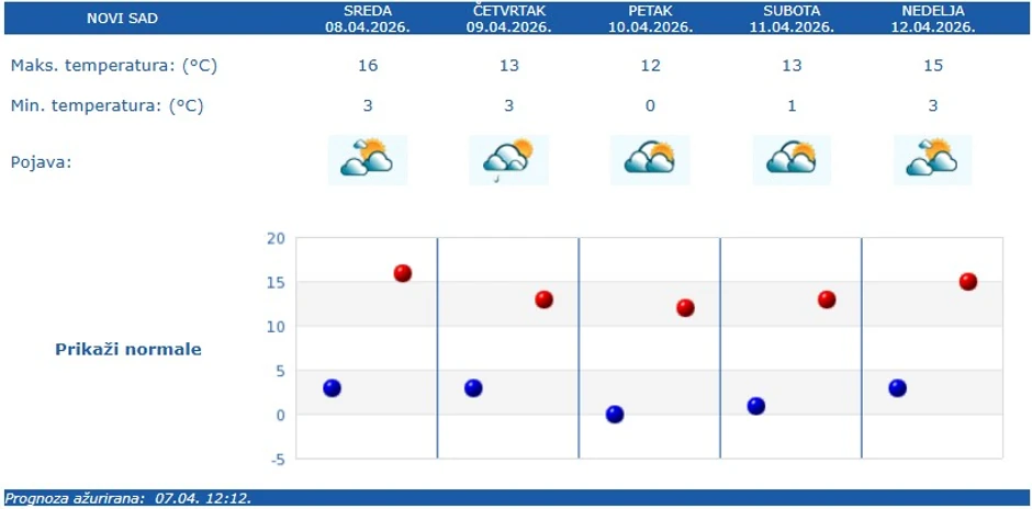 Vremenska prognoza za Novi Sad