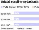 Udział stacji w wydatkach na reklamę