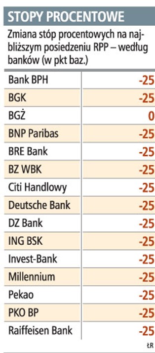 RPP w środę obniży stopy o 0,25 pkt proc.
