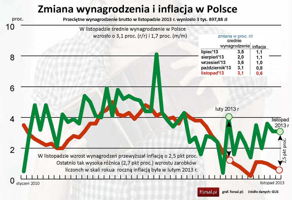 Przeciętne wynagrodzenie brutto w listopadzie 2013 r. wyniosło 3 tys. 897,88 zł