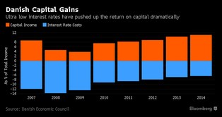 Zaskakujące skutki niskich stóp. W Danii rosną nierówności