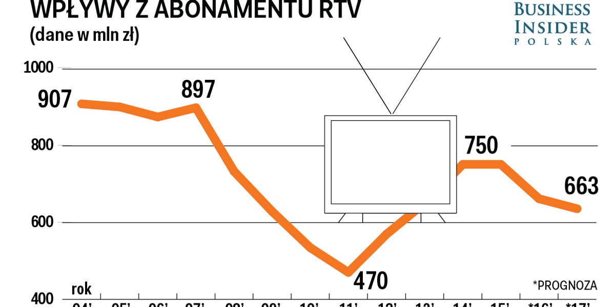 Abonament RTV