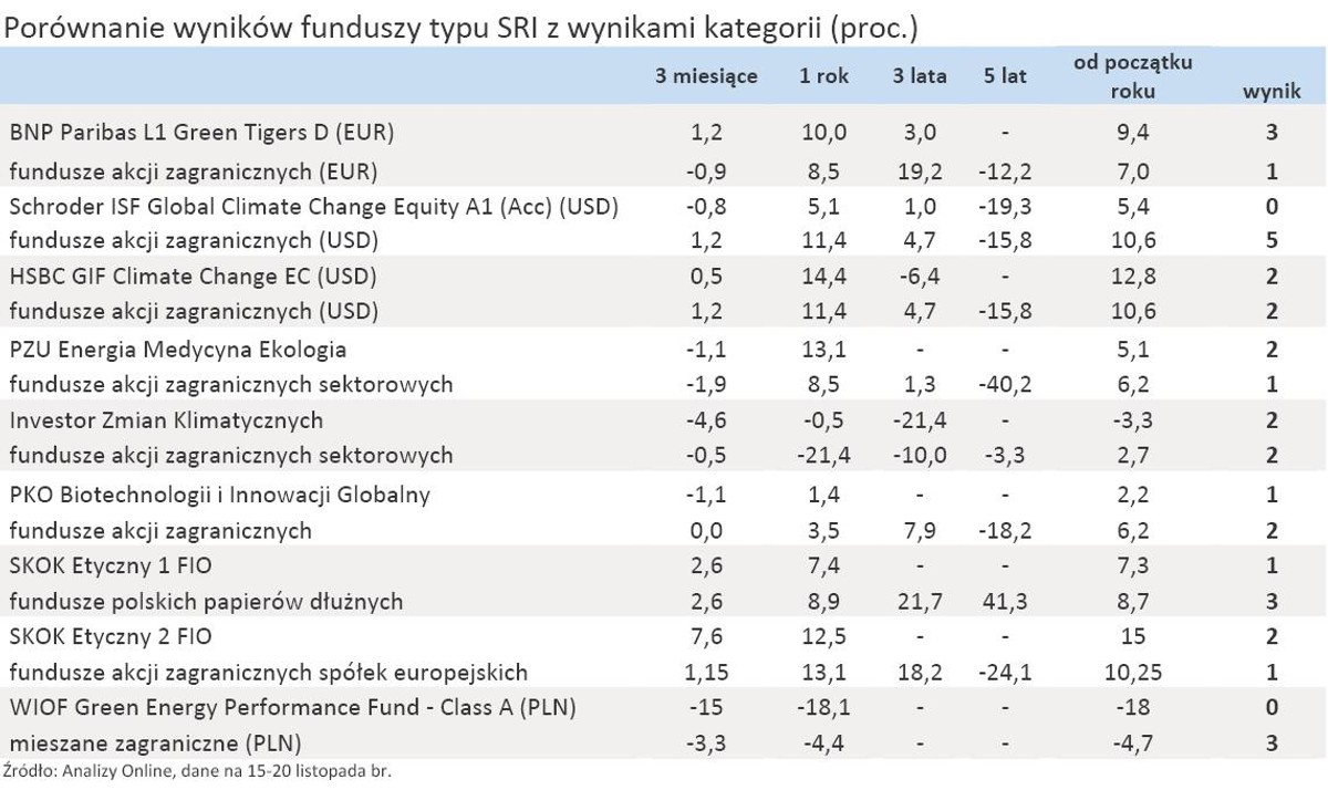 Porównanie wyników funduszy typu SRI z wynikami kategorii (proc.)