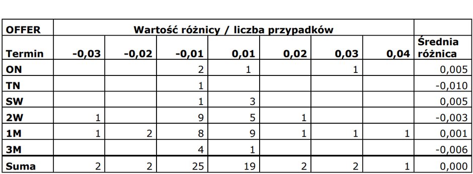 Wartość różnicy (odchylenia) obliczona jest poprzez odjęcie wartości skorygowanych WIBOR od tych zanotowanych (błędnych). Na przykład w czterech przypadkach wartość WIBOR 3M zanotowana była o 0,01 pkt proc. niższa od wartości prawidłowych (skorygowanych). 