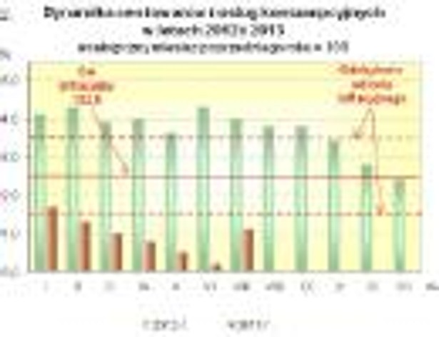 Dynamika cen towarów i usług konsumpcyjnych w latach 2012 i 2013, źródło: GUS