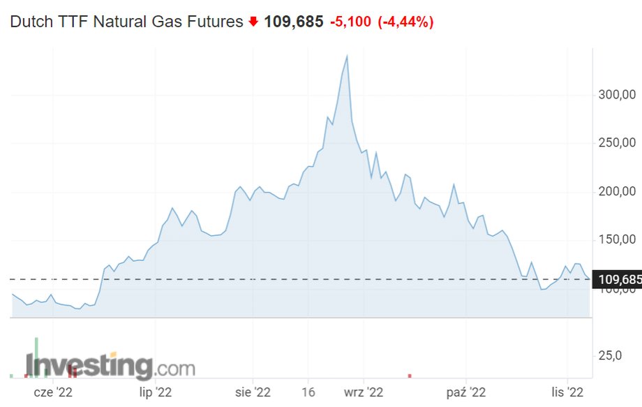 Ceny gazu zauważalnie spadły.