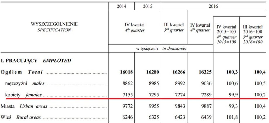 Liczba pracujących kobiet w IV kw. 2016 r.
