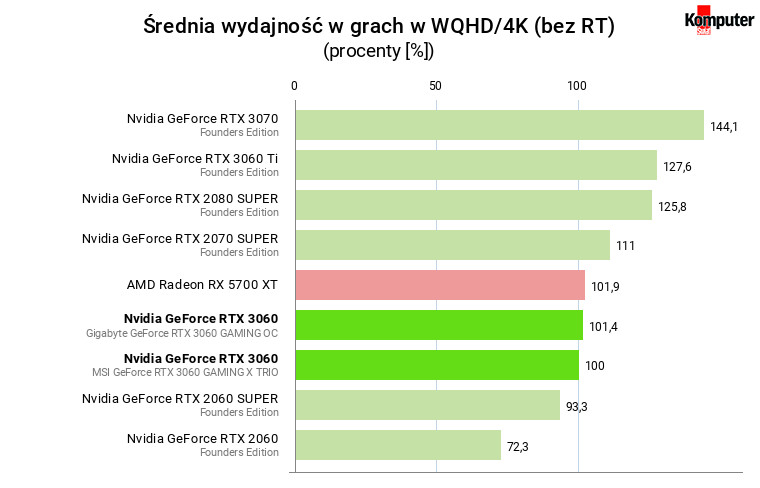 Nvidia GeForce RTX 3060 – Średnia wydajność w grach w rozdzielczości WQHD-4K (bez RT)