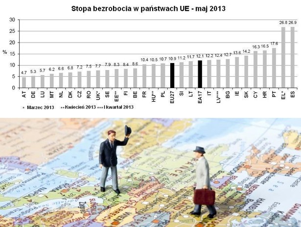 Bezrobocie w UE, źródło: Eurostat