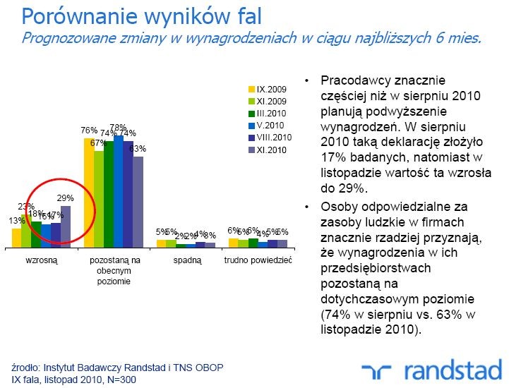 Prognozawane zmiany w wynagrodzeniach w ciągu najbliższych 6 miesięcy