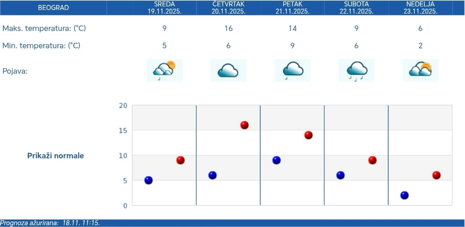 RHMZ vremenska prognoza za Beograd