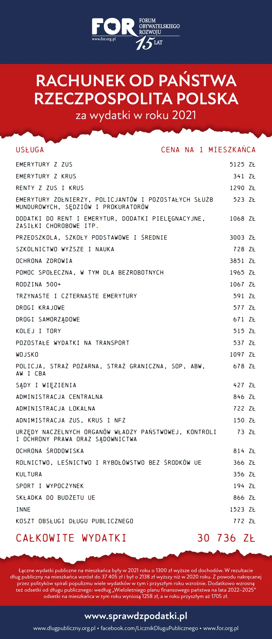 Rachunek od państwa za 2021 r., źródło Forum Obywatelskiego Rozwoju