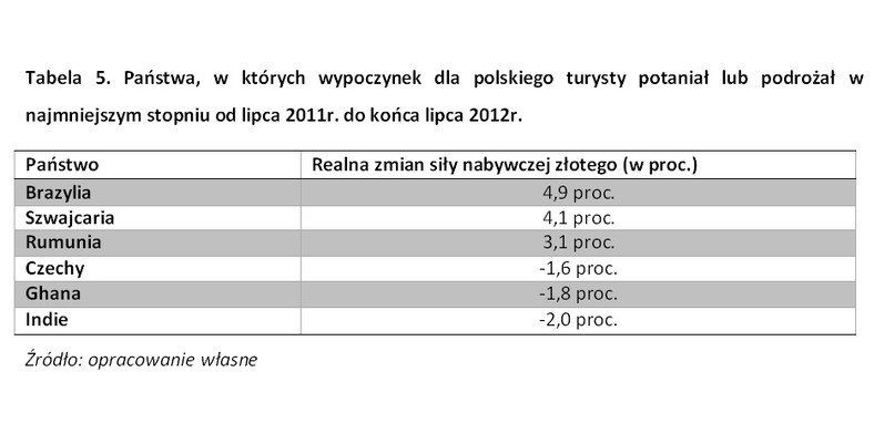 Państwa, w których wypoczynek dla polskiego turysty potaniał lub podrożał w najmniejszym stopniu, fot. Noble Securities
