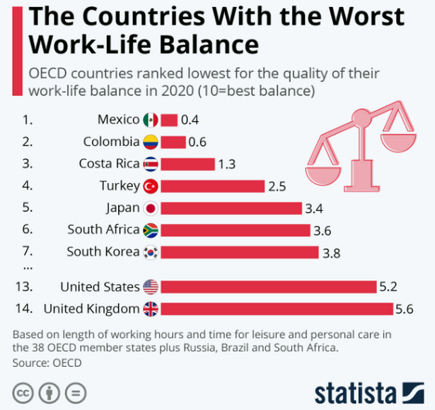 Ranking najbardziej "przepracowanych" krajów