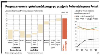 Zmiana właściciela sieci Plus zmieni rynek komórkowy. Klienci zaoszczędzą miliardy