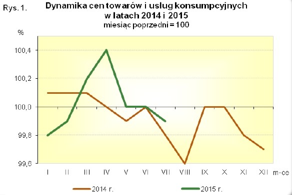 Inflacja w latach 2014 i 2015, źródło: GUS