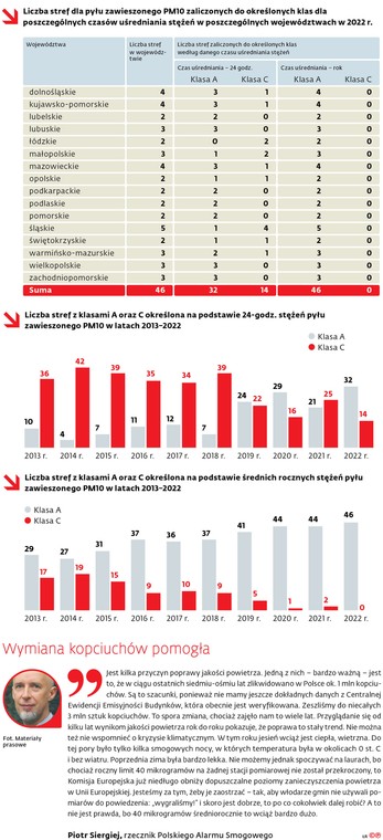 Liczba stref dla pyłu zawieszonego PM10 zaliczonych do określonych klas dla poszczególnych czasów uśrednienia stężeń w poszczególnych województwach w 2022 r.