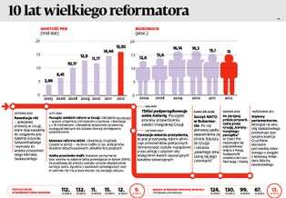 Micheil Saakaszwili: Podsumowanie 10 lat rządów