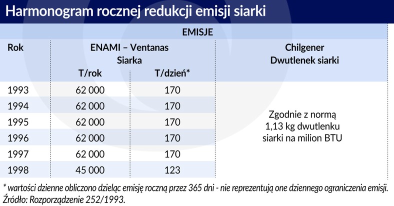 Harmongram redukcji emisji siarki (graf. Obserwator Finansowy)