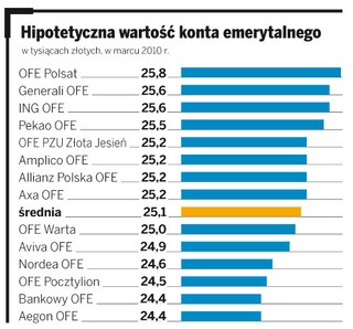 Fundusze emerytalne chcą się zreformować