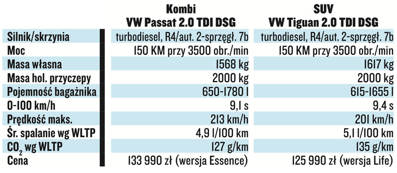 Volkswagen Passat Variant kontra Volkswagen Tiguan – dane techniczne